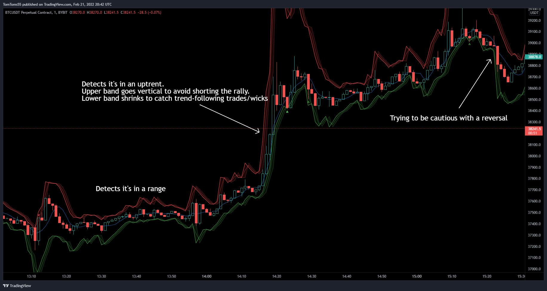 Algorithmic trend detection with adaptive bands