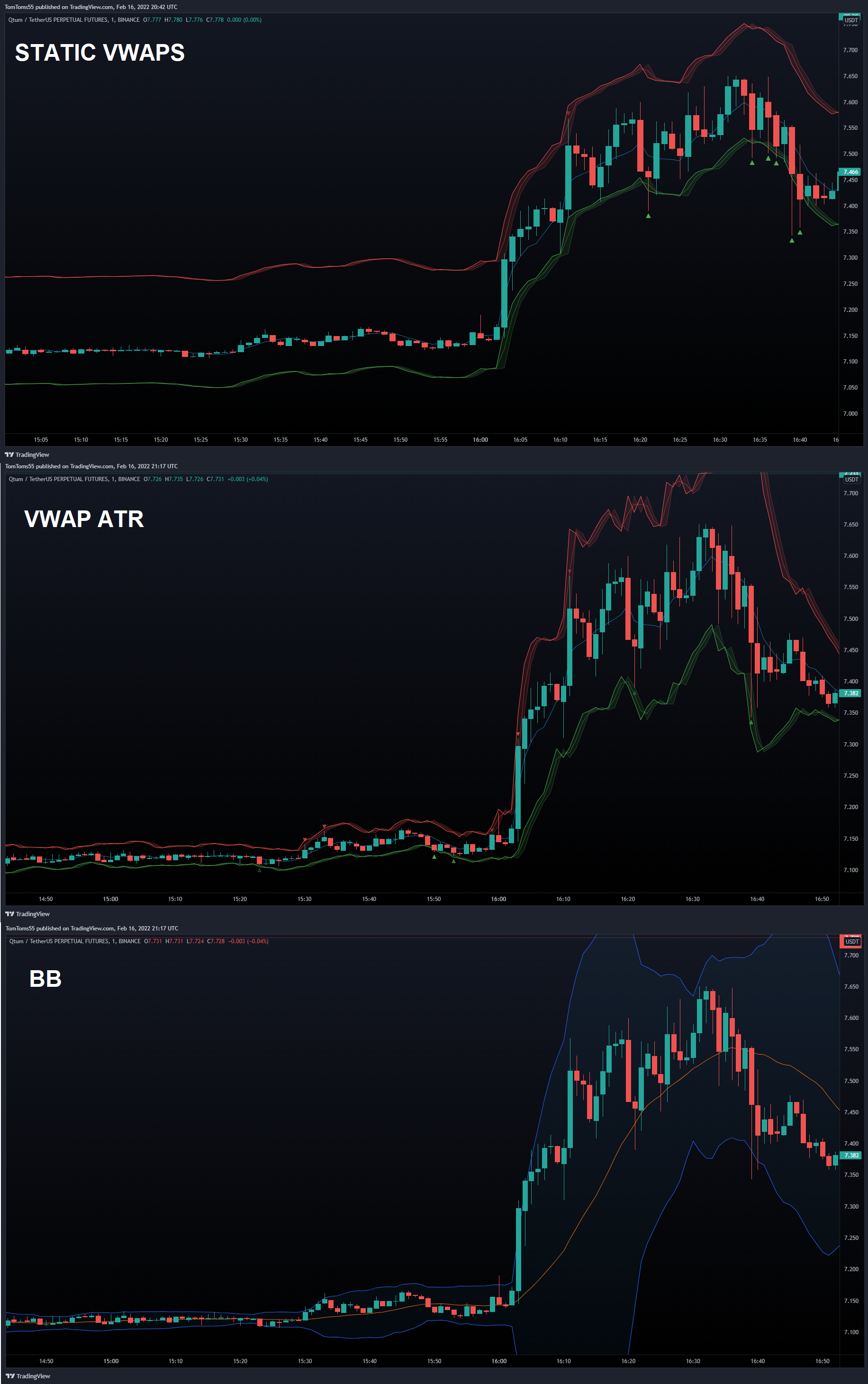 Custom VWAP and Bollinger Band indicators on TradingView